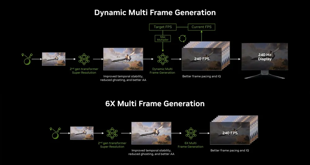 DLSS 4.5 Multi Frame Generation