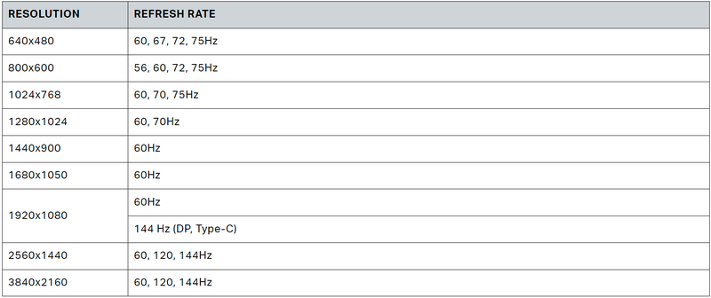 Corsair Xeneon 32UHD144-A QSG - FAQ Video Signal Not Supported Resolution Refresh Rate Chart