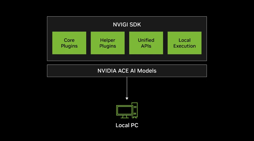Nvidia ACE SDK
