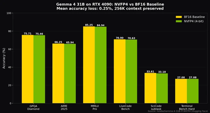 Gemma 4 31B NVFP4 benchmarks