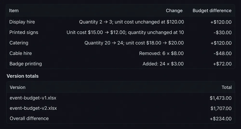 Edited detail of the verified Hermes comparison: five budget changes and totals of $1,473 and $1,707, an increase of $234.
