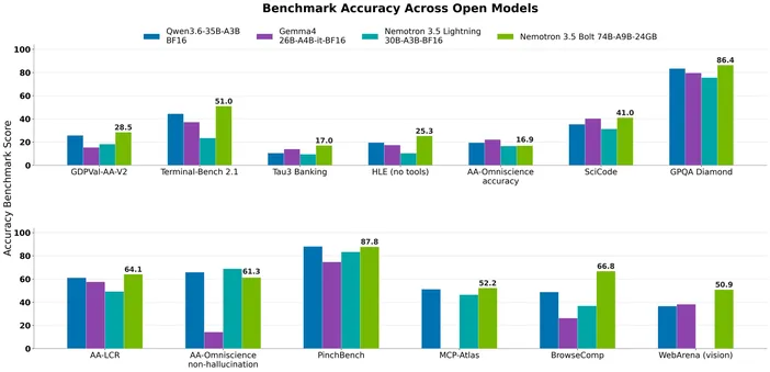 NVIDIA Nemotron 3.5 Bolt accuracy chart